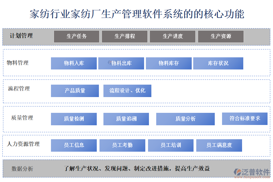 、家紡行業(yè)家紡廠生產(chǎn)管理軟件系統(tǒng)的的核心功能
