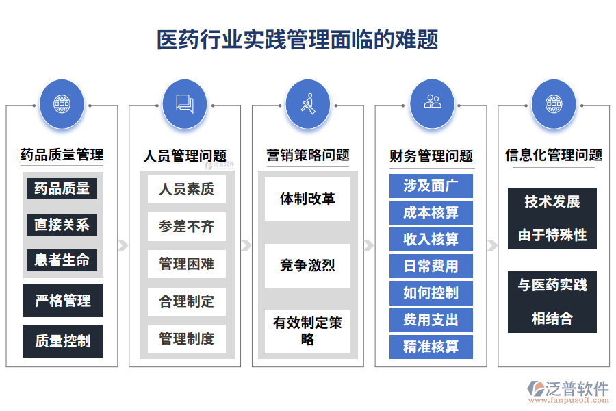 醫(yī)藥行業(yè)實踐管理面臨的難題