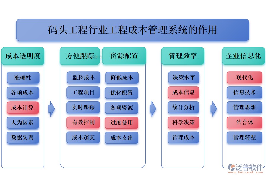 二、碼頭工程行業(yè)工程成本管理系統(tǒng)的作用 