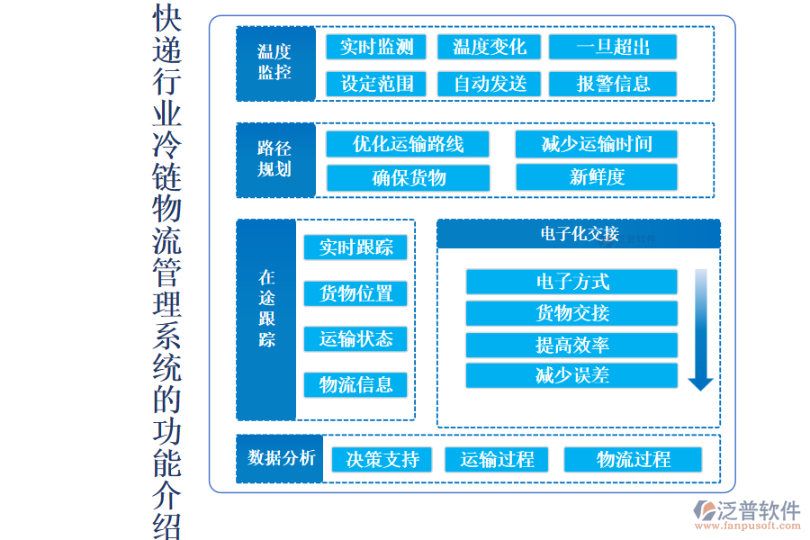 快遞行業(yè)冷鏈物流管理系統(tǒng)的功能介紹