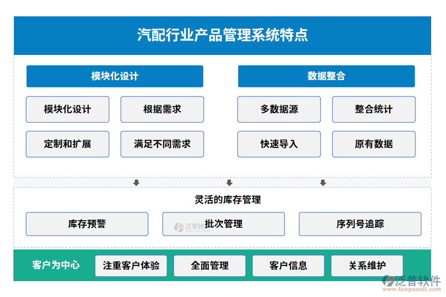 汽配行業(yè)產(chǎn)品管理系統(tǒng)特點