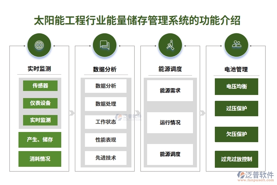 太陽能工程行業(yè)能量儲存管理系統(tǒng)的功能介紹