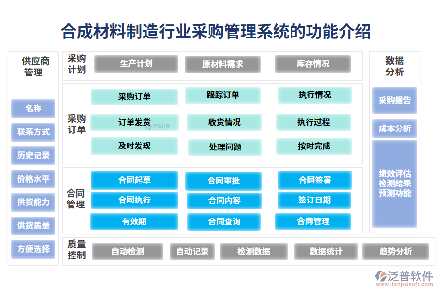 一、合成材料制造行業(yè)采購(gòu)管理系統(tǒng)的功能介紹