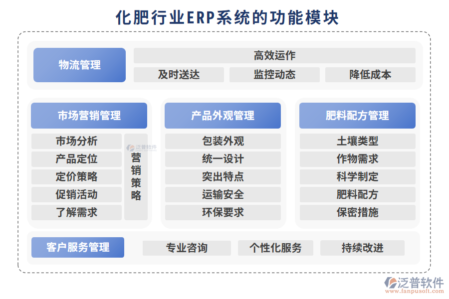 化肥行業(yè)ERP系統(tǒng)的功能模塊