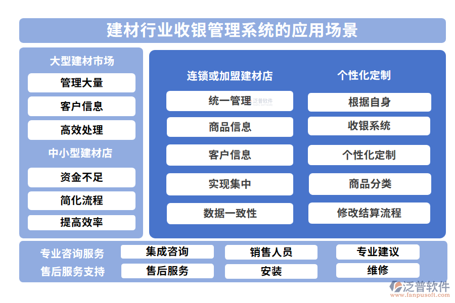 建材行業(yè)收銀管理系統(tǒng)的應用場景