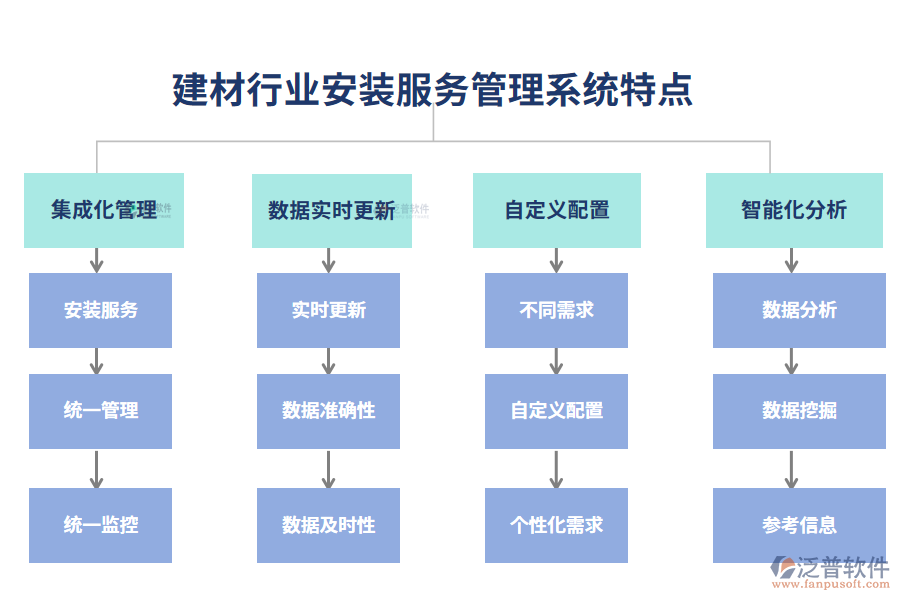 　四、建材行業(yè)安裝服務(wù)管理系統(tǒng)特點(diǎn)