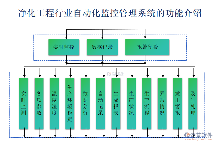 凈化工程行業(yè)自動(dòng)化監(jiān)控管理系統(tǒng)的功能介紹