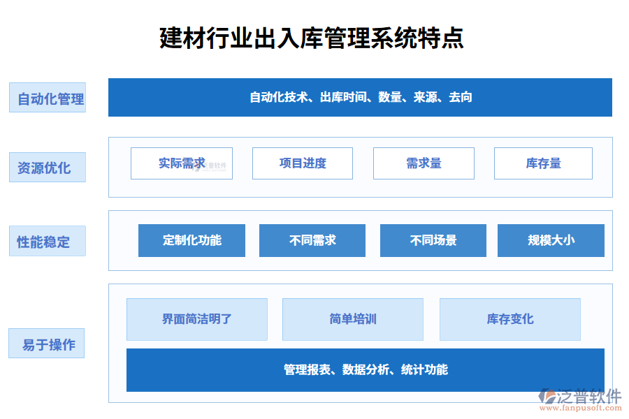 　四、建材行業(yè)出入庫管理系統(tǒng)特點