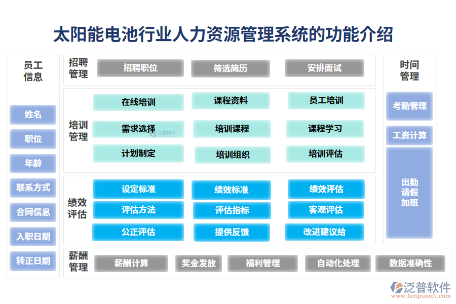 一、太陽(yáng)能電池行業(yè)人力資源管理系統(tǒng)的功能介紹