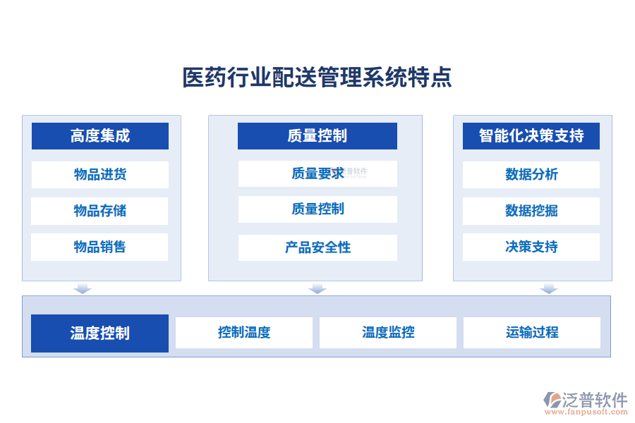 醫(yī)藥行業(yè)配送管理系統(tǒng)特點(diǎn)