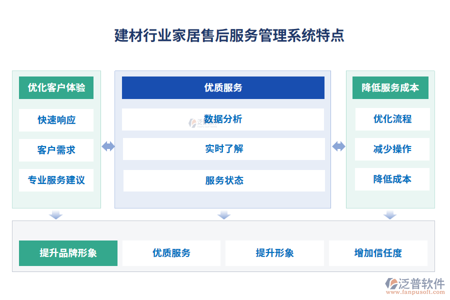 建材行業(yè)家居售后服務(wù)管理系統(tǒng)特點(diǎn)