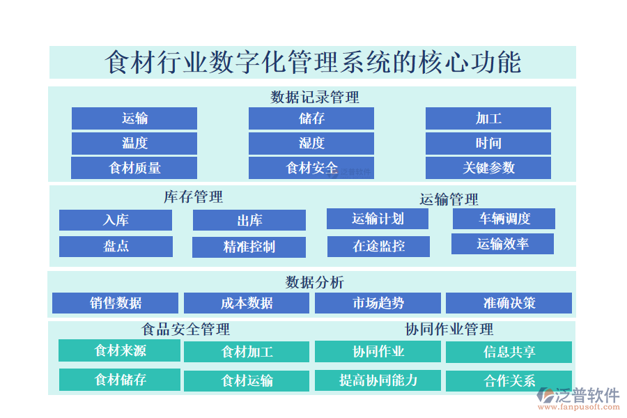 　三、食材行業(yè)數(shù)字化管理系統(tǒng)的核心功能