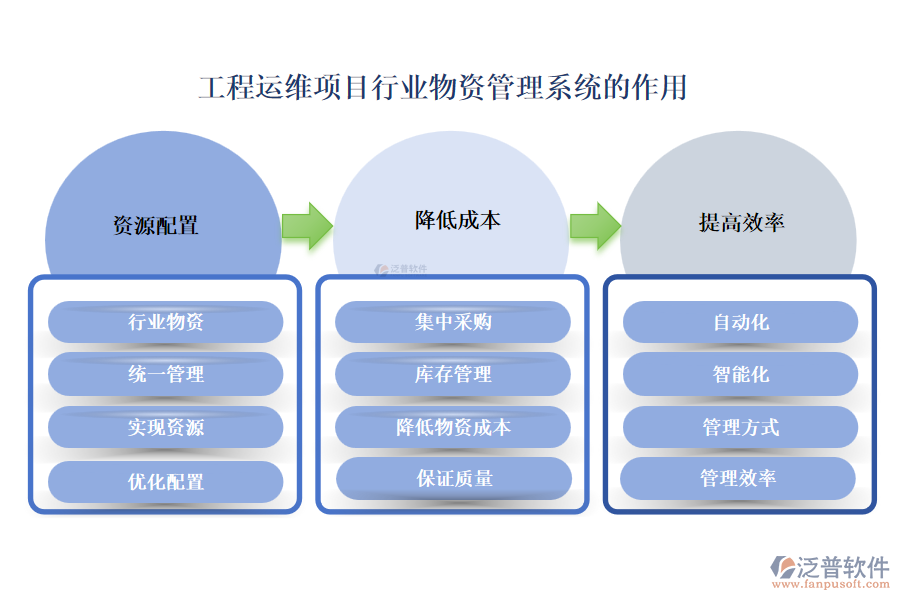 工程運(yùn)維項(xiàng)目行業(yè)物資管理系統(tǒng)的作用