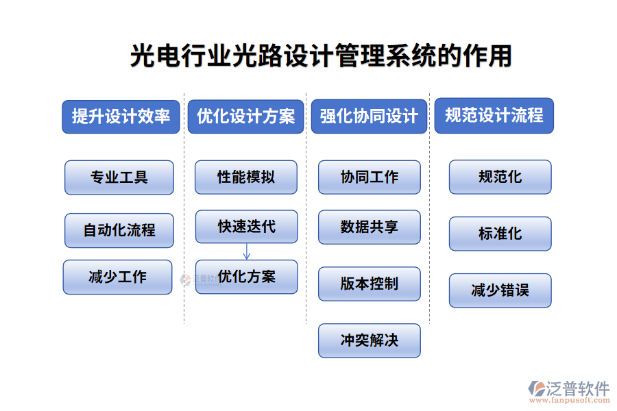 光電行業(yè)光路設(shè)計(jì)管理系統(tǒng)的作用