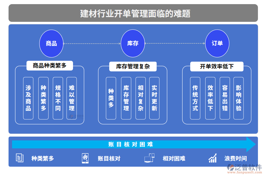 建材行業(yè)開(kāi)單管理面臨的難題