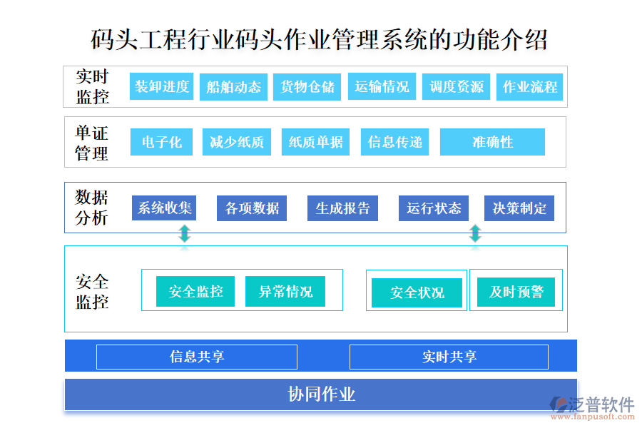 一、碼頭工程行業(yè)碼頭作業(yè)管理系統(tǒng)的功能介紹 