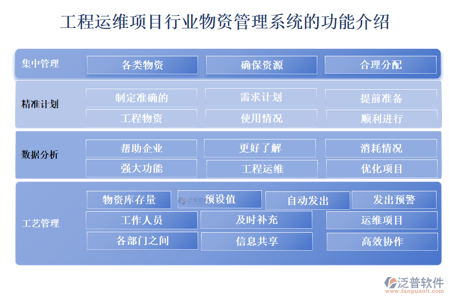 工程運(yùn)維項(xiàng)目行業(yè)物資管理系統(tǒng)的功能介紹