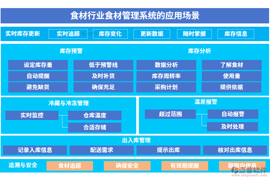 食材行業(yè)食材管理系統(tǒng)的應(yīng)用場景 