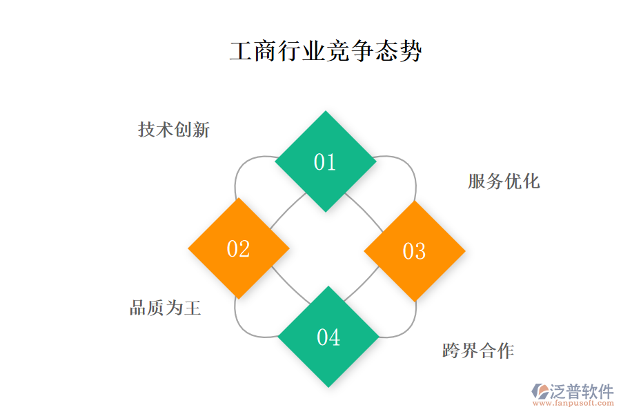 工商行業(yè)競(jìng)爭(zhēng)態(tài)勢(shì)