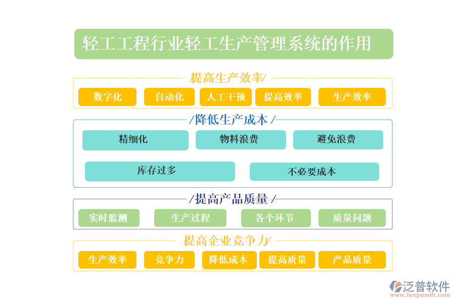 　　二、輕工工程行業(yè)輕工生產(chǎn)管理系統(tǒng)的作用