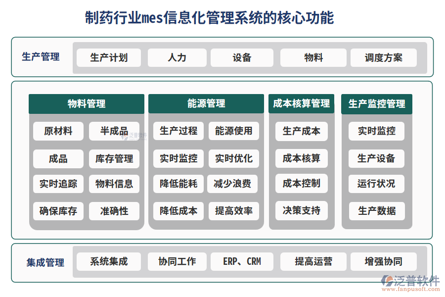 制藥行業(yè)mes信息化管理系統(tǒng)的核心功能