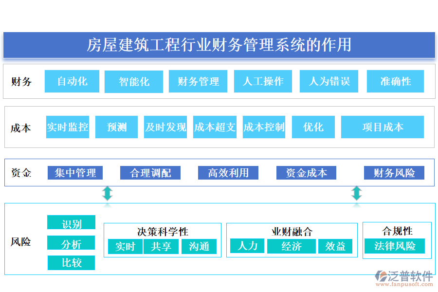 房屋建筑工程行業(yè)財(cái)務(wù)管理系統(tǒng)的作用