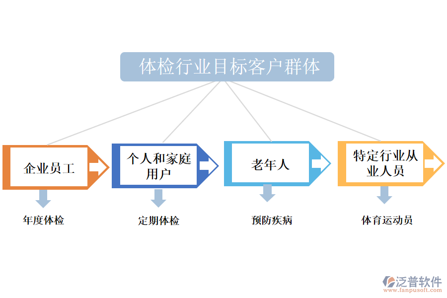 二、體檢行業(yè)目標(biāo)客戶群體