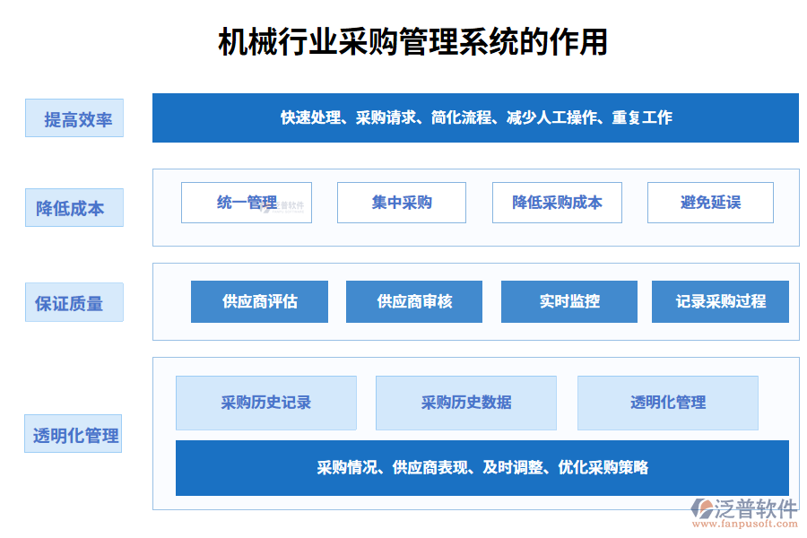 二、機(jī)械行業(yè)采購管理系統(tǒng)的作用