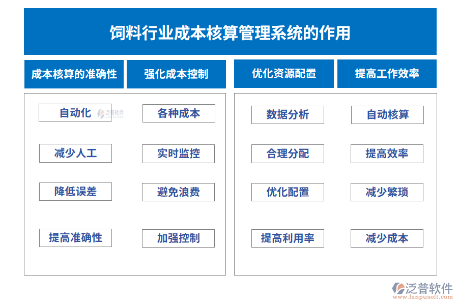 飼料行業(yè)成本核算控制系統(tǒng)的作用