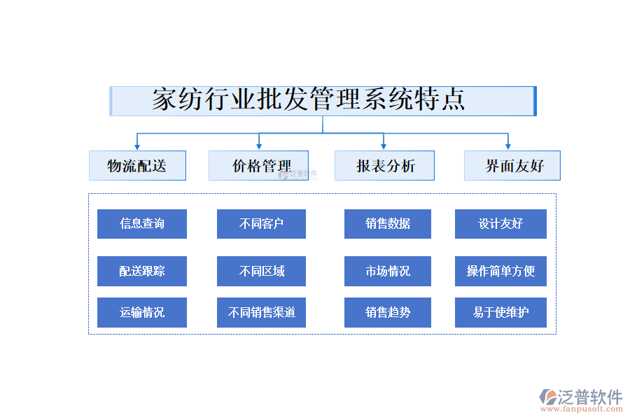 　四、家紡行業(yè)批發(fā)管理系統(tǒng)特點