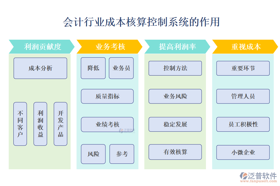 二、會(huì)計(jì)行業(yè)成本核算控制系統(tǒng)的作用 