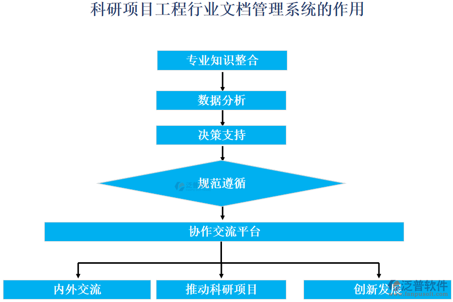 科研項(xiàng)目工程行業(yè)文檔管理系統(tǒng)的作用