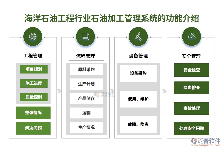 海洋石油工程行業(yè)石油加工管理系統(tǒng)的功能介紹