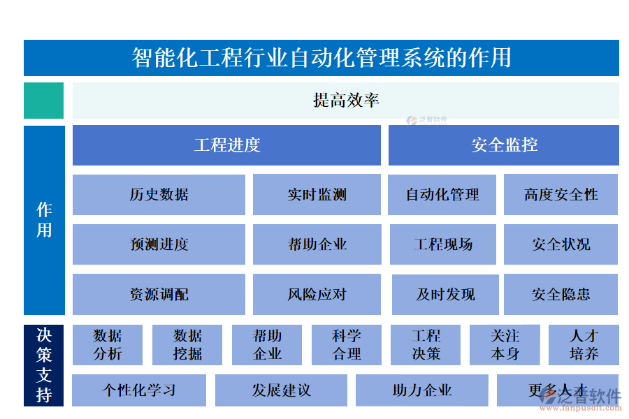 智能化工程行業(yè)自動(dòng)化管理系統(tǒng)的作用