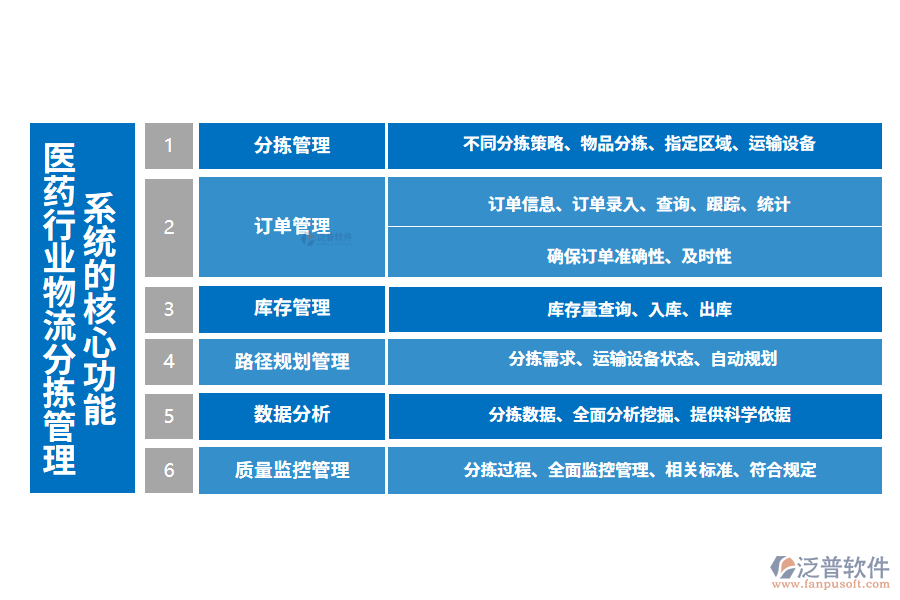 三、醫(yī)藥行業(yè)物流分揀管理系統(tǒng)的核心功能