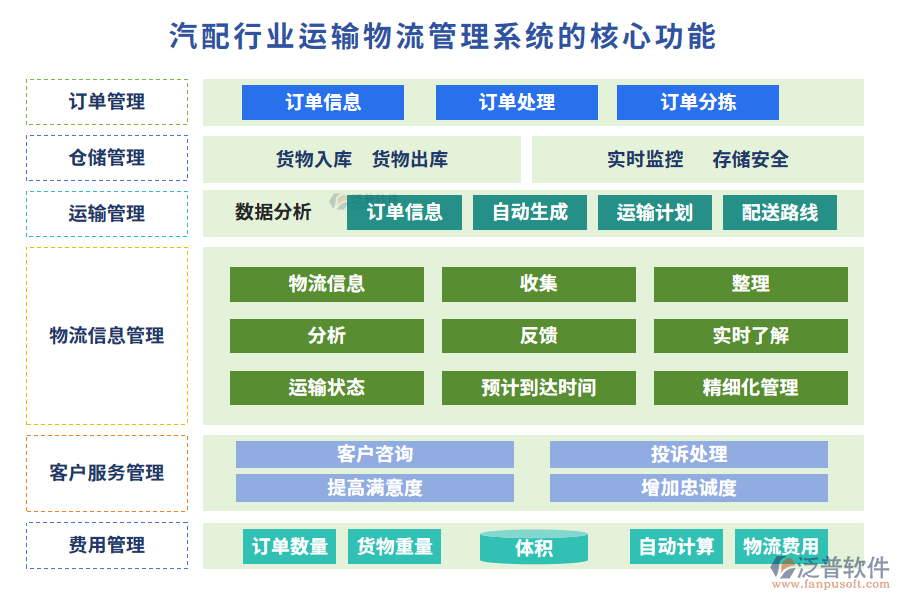 汽配行業(yè)運輸物流管理系統(tǒng)的核心功能