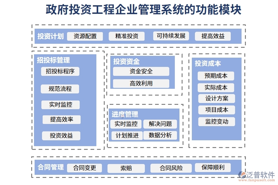 政府投資工程企業(yè)管理系統(tǒng)的功能模塊