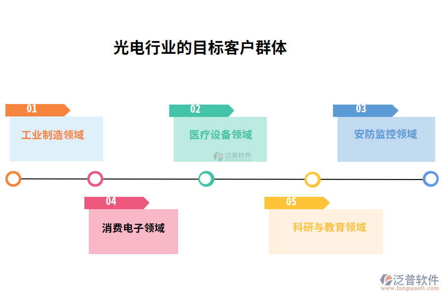 光電行業(yè)的目標(biāo)客戶群體