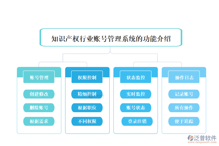 知識產(chǎn)權(quán)行業(yè)賬號管理系統(tǒng)的功能介紹