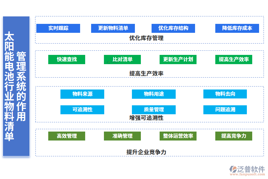 二、太陽能電池行業(yè)物料清單管理系統(tǒng)的作用