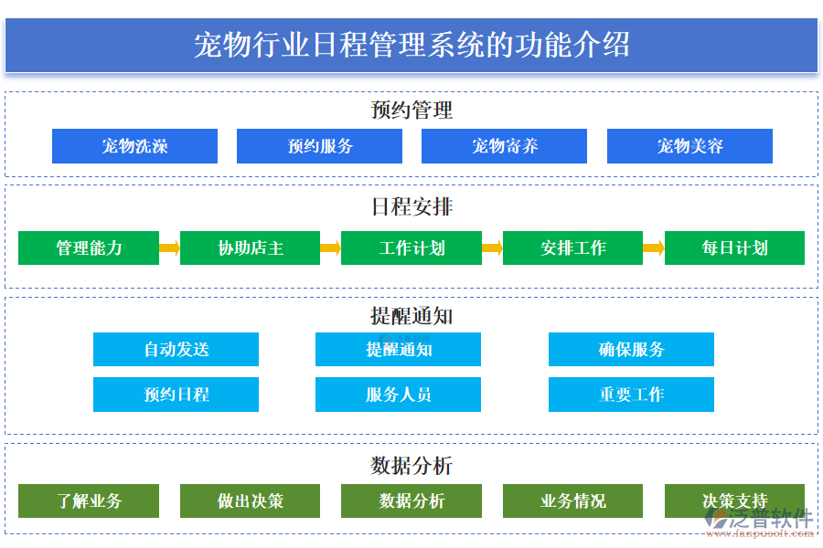 一、寵物行業(yè)日程管理系統(tǒng)的功能介紹 