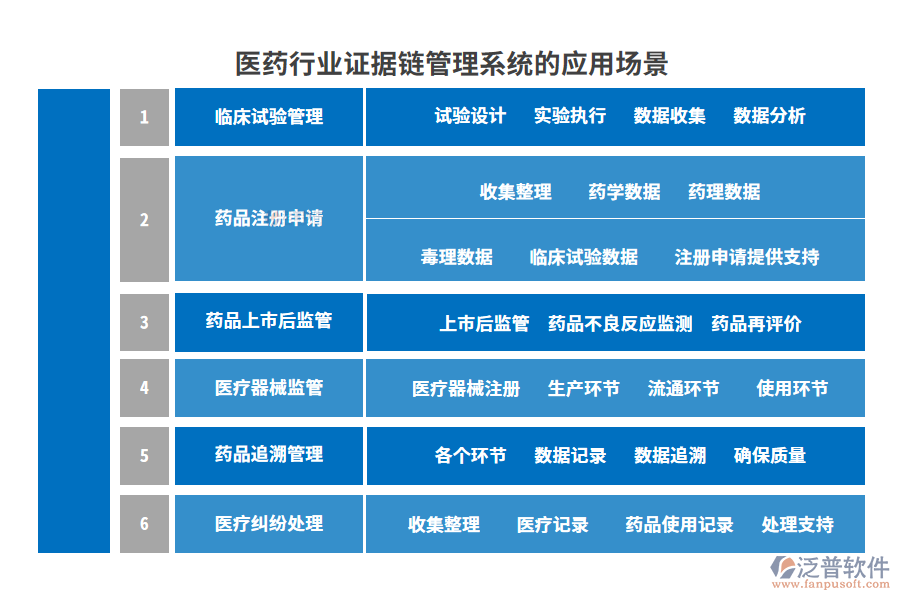 醫(yī)藥行業(yè)證據(jù)鏈管理系統(tǒng)的應用場景