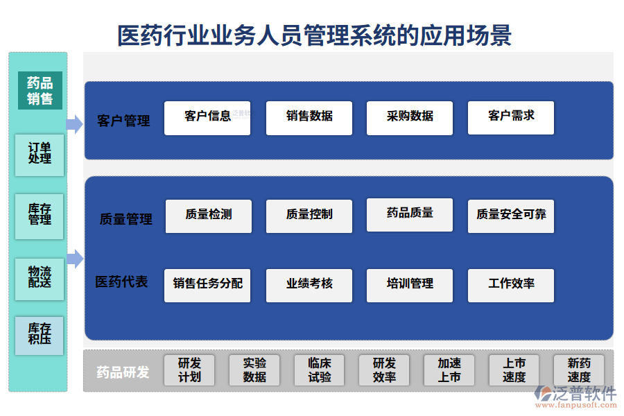 　二、醫(yī)藥行業(yè)業(yè)務人員管理系統(tǒng)的應用場景