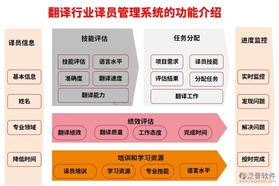 翻譯行業(yè)譯員管理系統(tǒng)的功能介紹