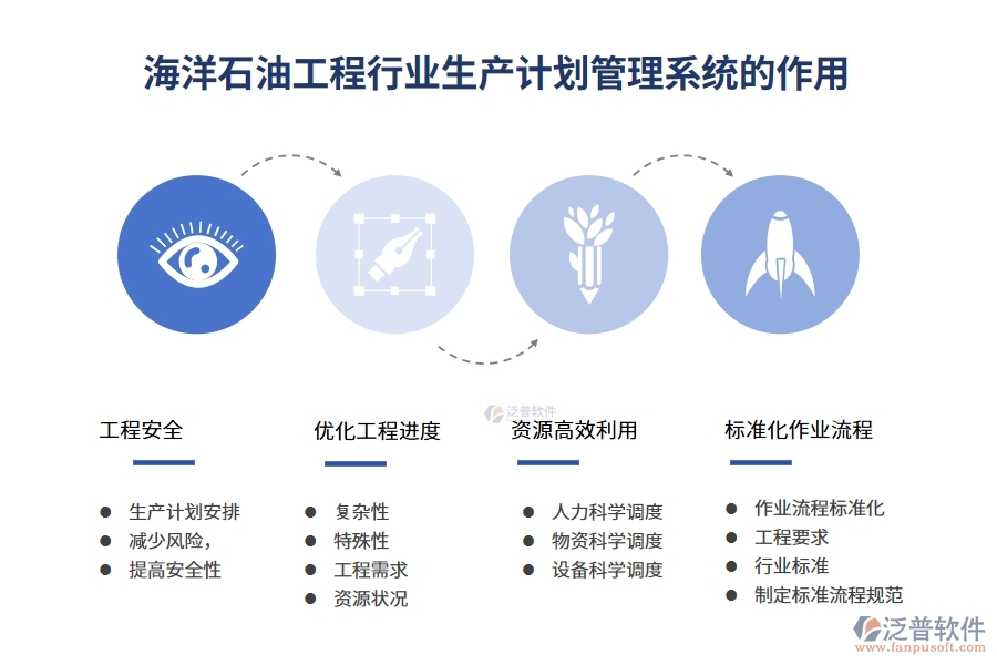 海洋石油工程行業(yè)生產(chǎn)計劃管理系統(tǒng)的作用