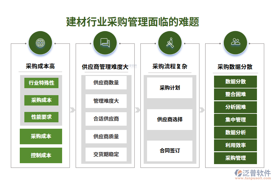 一、建材行業(yè)采購(gòu)管理面臨的難題