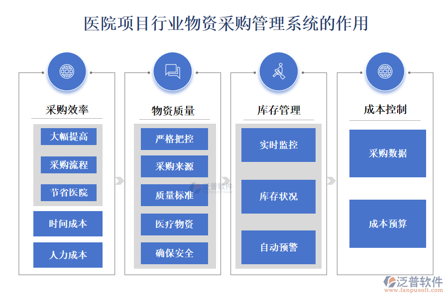 醫(yī)院項(xiàng)目行業(yè)物資采購管理系統(tǒng)的作用