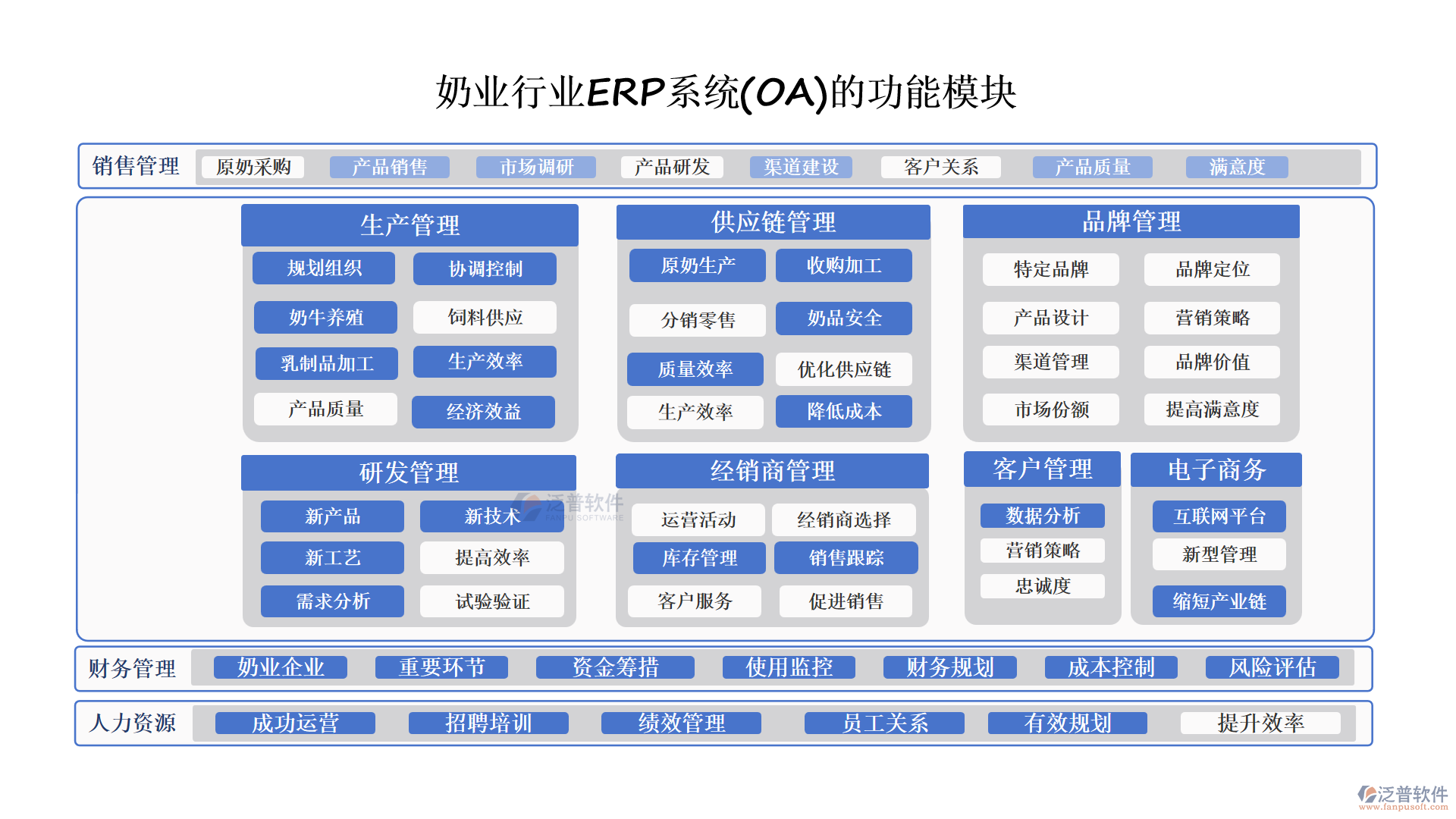 奶業(yè)行業(yè)ERP系統(tǒng)(OA)的功能模塊