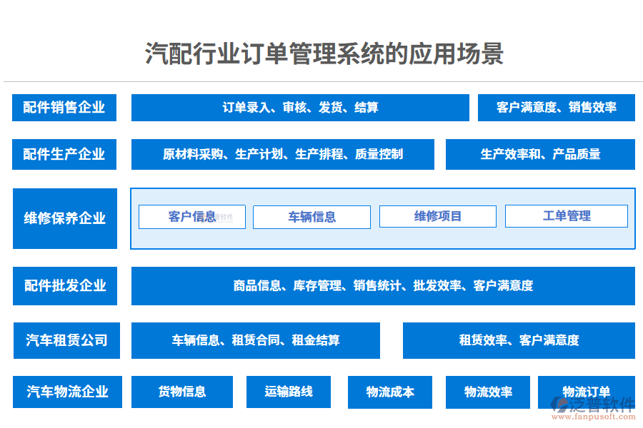 二、汽配行業(yè)訂單管理系統(tǒng)的應(yīng)用場景