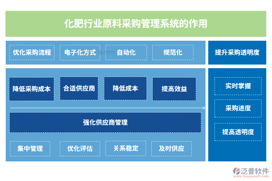 化肥行業(yè)原料采購管理系統(tǒng)的作用